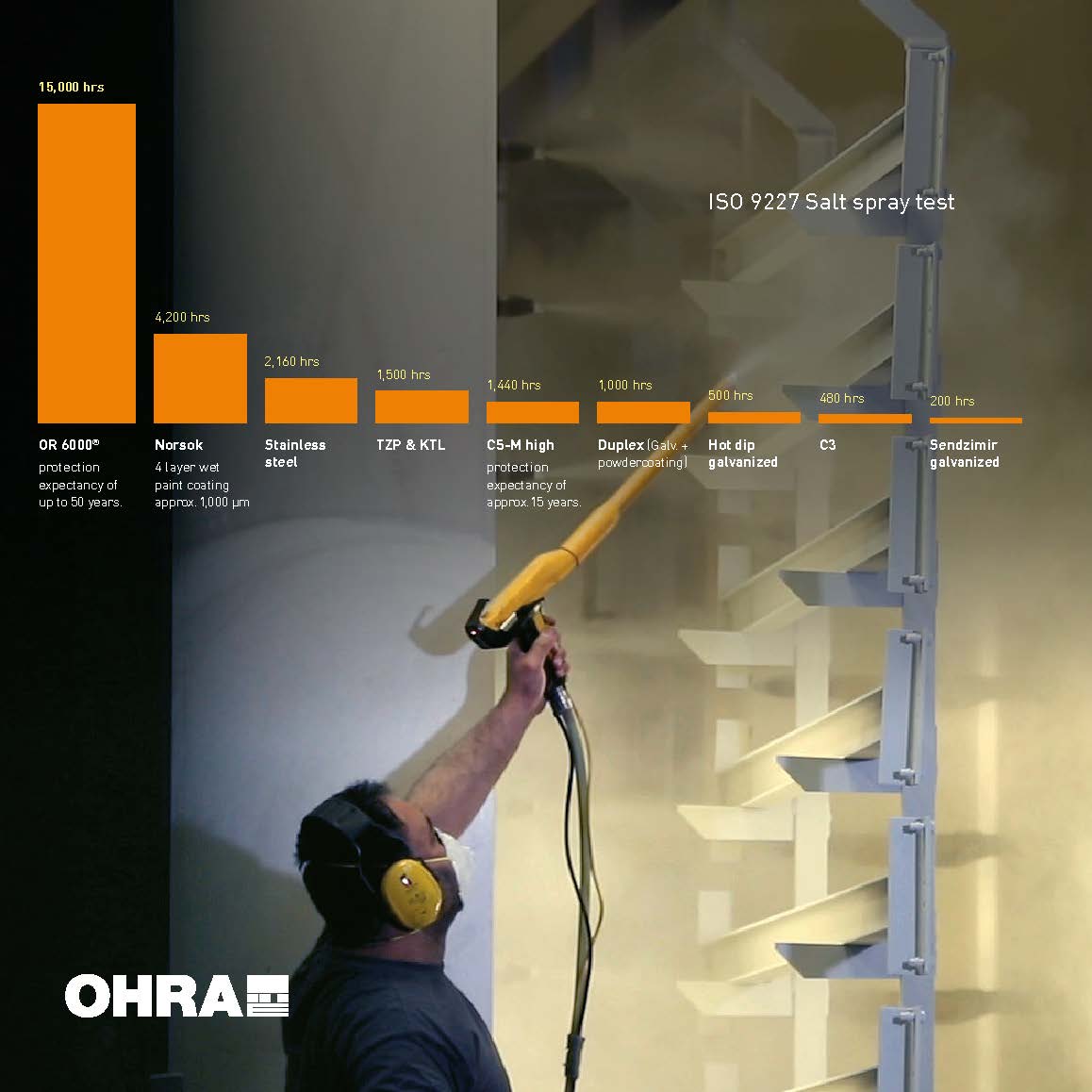 Corrosion protection 
